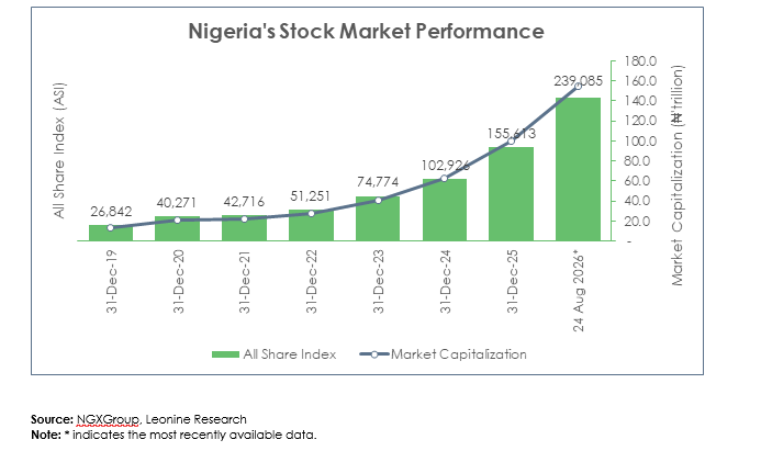 Market Performance